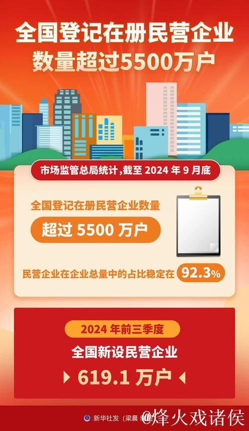 新华社权威快报｜全国登记在册民营企业超过5700万户
